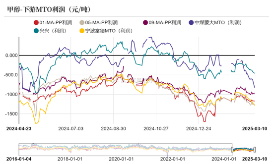 甲醇：利多兑现，然后呢？