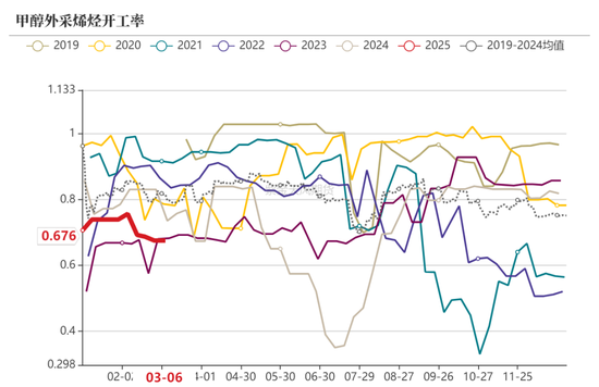 甲醇：利多兑现，然后呢？