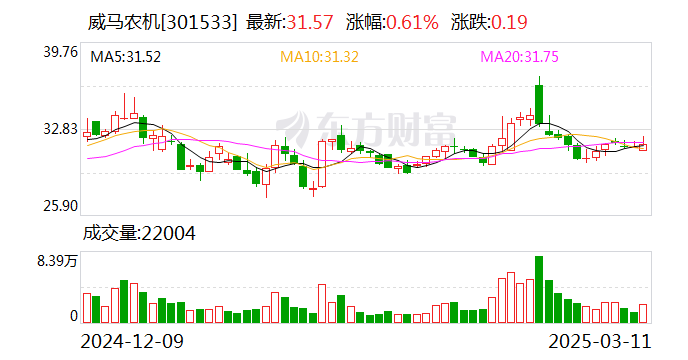 威马农机：公司正在积极推进智能农机装备等方面的创新