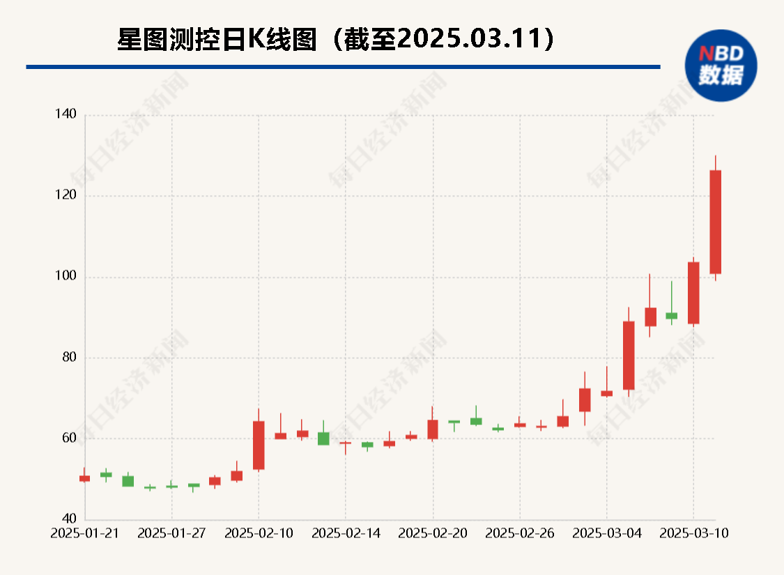 星图测控董事长胡煜：卫星在轨数量持续增加，整体业务规模有望提升