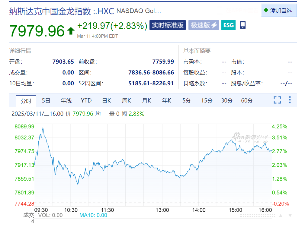 中国激光雷达龙头美股大涨逾50% 公司官宣拿下海外最大前装量产激光雷达订单！还获得奔驰定点？工作人员回应