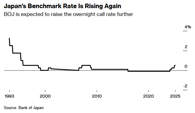 日本央行加息终点在何处？资深市场人士大胆预测：基准利率或升至30年新高