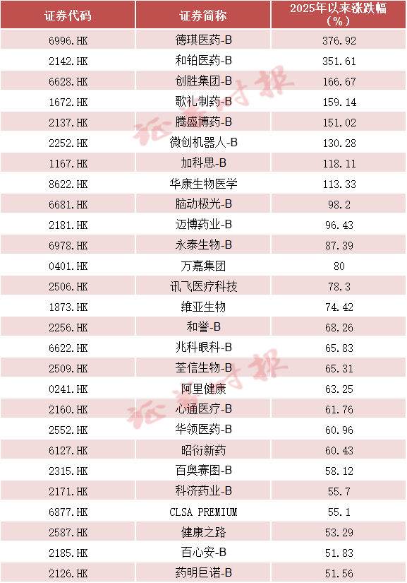 一路狂飙！港股创新药集体大涨，谁在重塑估值