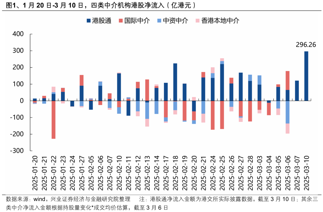 本轮南下资金主要在买什么？