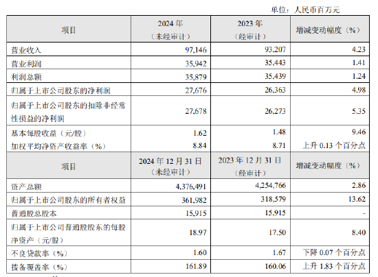 华夏银行公布2024年度业绩快报：实现净利润276.76亿元 同比增长4.98%