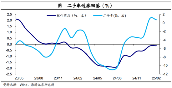 海通宏观评美国2025年2月物价数据|通胀降温 ：车价落、租金稳