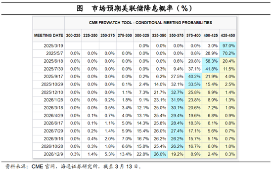 海通宏观评美国2025年2月物价数据|通胀降温 ：车价落、租金稳