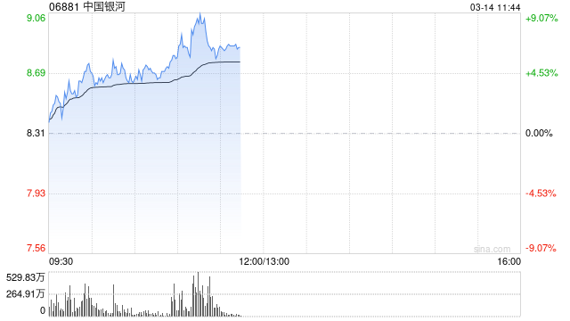 港股继续走高三大指数涨超2% 券商股、内银股、保险股集体飙升