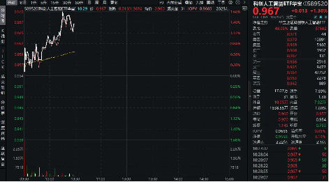 腾讯采购大量芯片，应对微信接入AI需求？科创人工智能ETF华宝（589520）盘中涨超1．6%，寒武纪-U涨逾4%