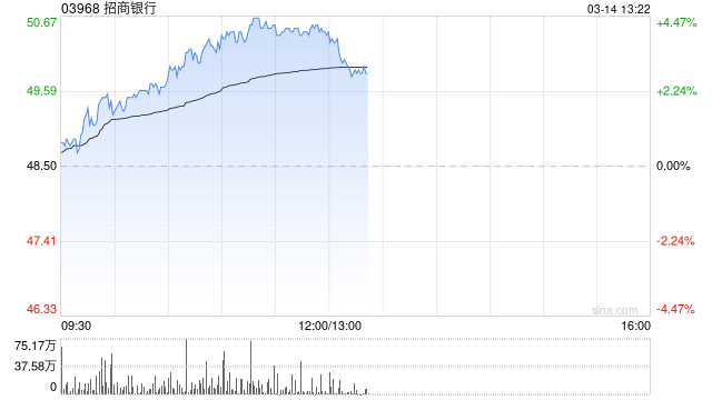 内银股早盘延续涨势 招商银行涨逾4%中信银行涨逾3%