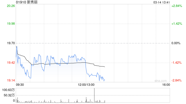 瑞银：维持新秀丽“买入”评级 下调目标价至28.7港元