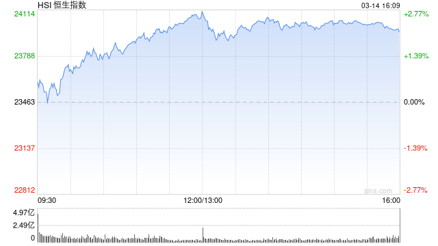 收评：港股恒指涨2.12% 科指涨2.31% 锦欣生殖涨超40%