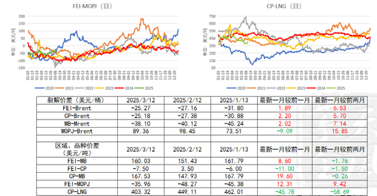 【LPG二季报】再平衡之路