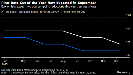 经济学家预计美联储2025年降息两次 从9月开始