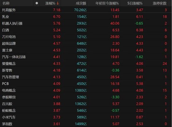 沪指重回3400点！大消费、大金融板块爆发