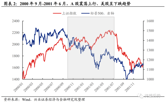 兴证策略：深度复盘A股独立行情是如何炼成的？