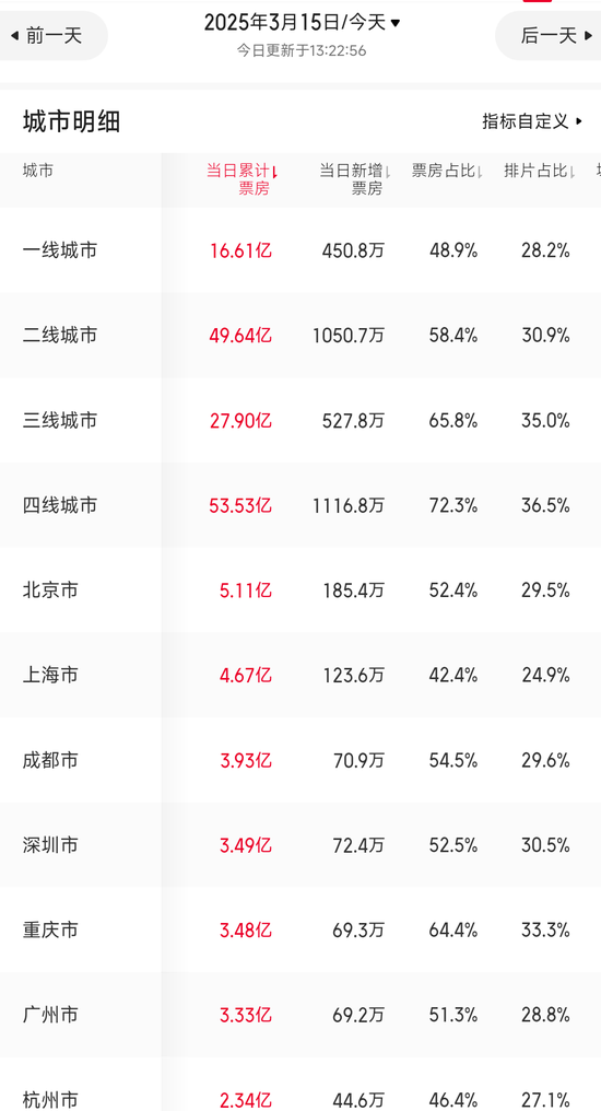 破150亿！《哪吒2》，威“五”！各省份票房排名出炉