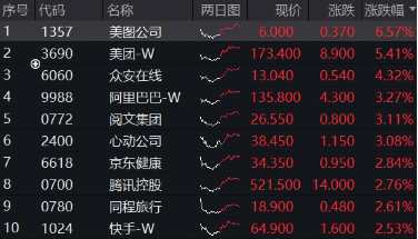 沪指站上3400点！新老“牛市旗手”狂飙，金融科技ETF（159851）暴涨4.49%，券商ETF拉升3.38%