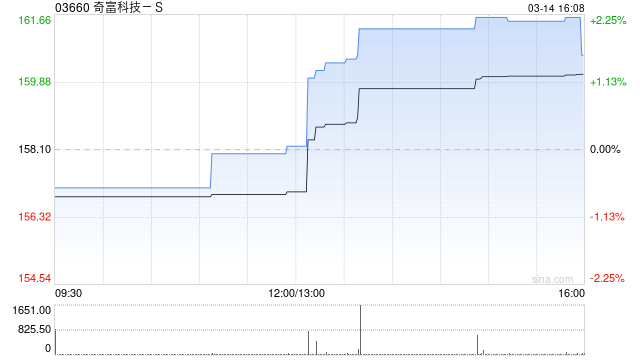 奇富科技-S公布2024年净利润约62.48亿元 同比增长46.37%