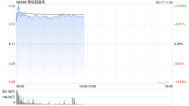 物管股早盘涨幅居前 碧桂园服务涨逾9%雅生活服务涨逾6%