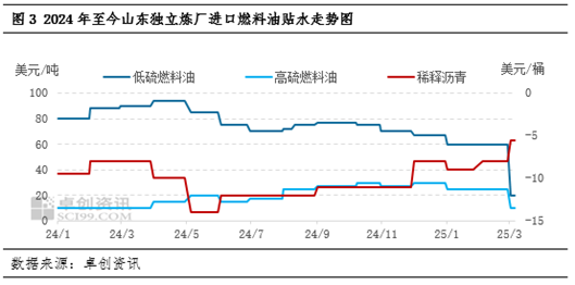 【行业观察·炼油】停工炼厂积极寻求复产路径 二季度山东独立炼厂开工或缓慢提升