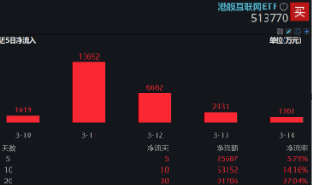 新催化将至， China AI Day来袭、小米、腾讯披露业绩…港股互联网ETF（513770）连续20日吸金超9亿元！