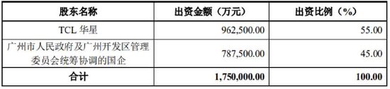 TCL科技百亿收购暴露资金压力？835亿少数股权 逾1700亿债务是否被低估