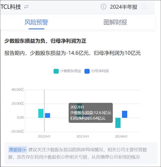 TCL科技百亿收购暴露资金压力？835亿少数股权 逾1700亿债务是否被低估