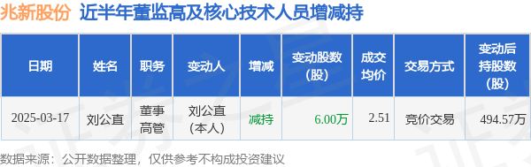 兆新股份：3月17日高管刘公直减持股份合计6万股