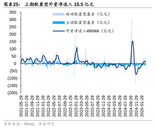 华泰策略：A股资金面仍有一定增量