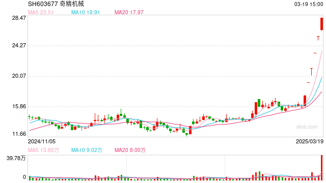 “格物”即将发布，机器人概念股反复活跃，奇精机械收获六个涨停板