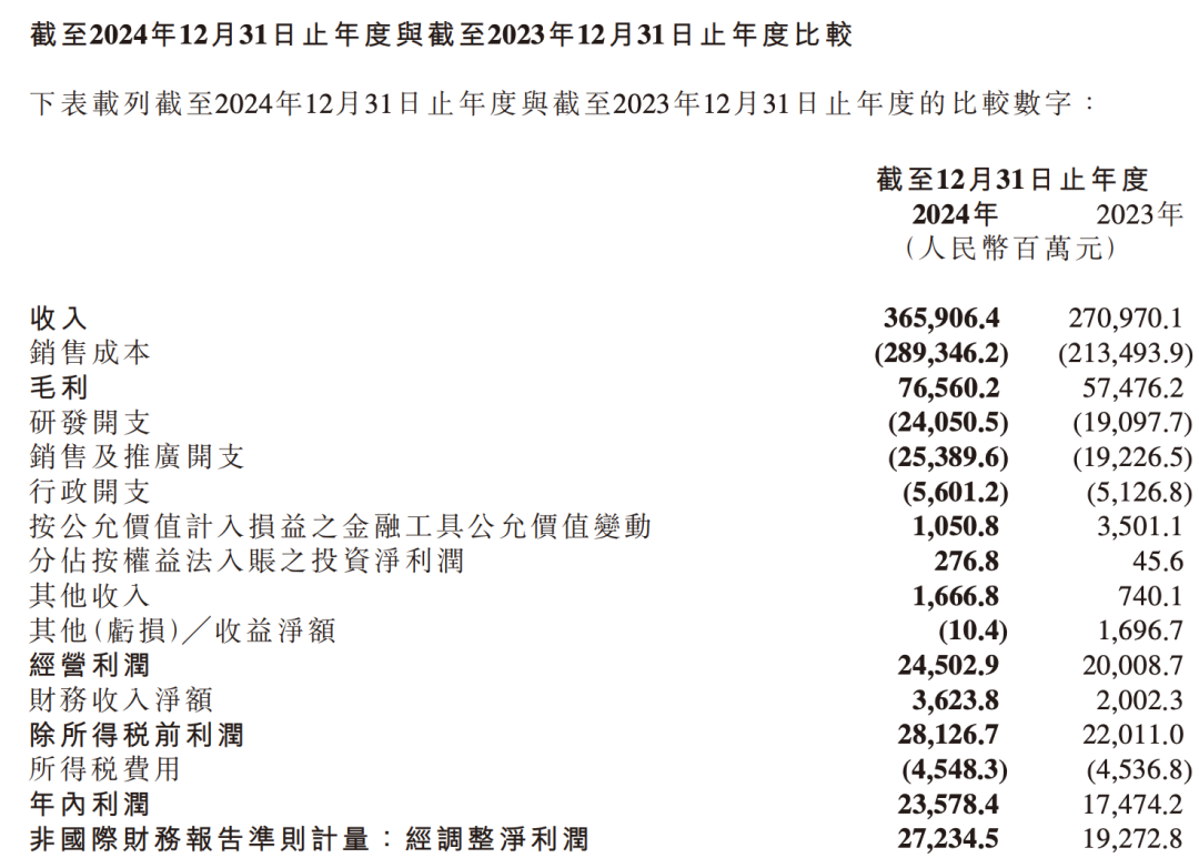 汽车业务亏损62亿！小米财报公布