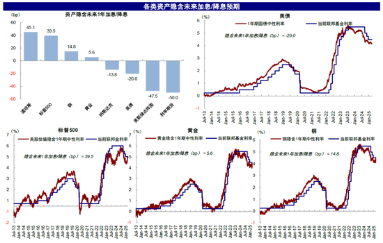 中金：美联储何时能再降息？