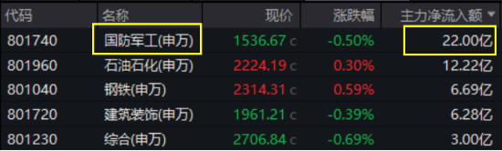 深海科技再掀巨浪！亚星锚链两连板，中船系集体突围，国防军工ETF（512810）跑赢大市！主力资金火速进场